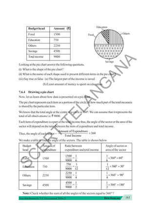 161
DATA HANDLING
Free distribution byT.S. Government 2020-21
Budget head Amount (`)
(`)
(`)
(`)
(`)
Food 1500
Education 750
Others 2250
Savings 4500
Totalincome 9000
Lookingatthepiechartanswerthefollowingquestions.
(i) What is the shape of the pie chart?
(ii) What is the name of each shape used to present different items in the pie chart?
(iii) Say true or false (a) The largest part of the income is saved.
(b) Least amount of money is spent on education.
7.6.4 Drawing a pie chart
Now, let us learn about how data is presented on a pie chart.
Thepiechartrepresentseachitemasaportionofthecircle,ashowmuchpartofthetotalincomeis
issharedbytheparticularitem.
We know that the total angle at the centre of a circle is 360º.We can assume that it represents the
total of all observations i.e. ` 9000.
Eachitemofexpenditureisapartofthetotalincomethus,theangleofthesectorortheareaofthe
sector will depend on the ratio between the item of expenditure and total income.
Thus, the angle of each sector =
Amount of Expenditure
360
Total Income
×
We make a table to find the angle of the sectors. The table is shown below.
Budget Amountof Ratiobetween Angle of sector or
head expenditure expenditureandtotalincome area of the sector
Food 1500
1500 1
9000 6
=
1
360 60
6
× =
o o
Education 750
750 1
9000 12
= o o
1
360 30
12
× =
Others 2250
2250 1
9000 4
= o o
1
360 90
4
× =
Savings 4500
4500 1
9000 2
= o o
1
360 180
2
× =
Note: Check whether the sum of all the angles of the sectors equal to 360 º ?
S
C
E
R
T
T
E
L
A
N
G
A
N
A
 