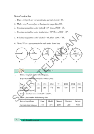 162 VII CLASS MATHEMATICS
Steps of construction
1. Draw a circle with any convenient radius and mark its centre ‘O’.
2. Mark a pointA, somewhere on the circumference and join OA.
3. Construct angle of the sector for food = 60º. Draw ∠AOB = 60º.
4. Construct angle of the sector for education = 30º. Draw ∠BOC = 30º.
5. Construct angle of the sector for other = 90º. Draw ∠COD = 90º.
6. Now ∠DOA = 180º represents the angle sector for savings.
Exercise - 4
1. Draw a bar graph for the following data.
PopulationofIndiainsuccessivecensusyears-
Year 1941 1951 1961 1971 1981 1991 2001
Population 320 360 440 550 680 850 1000
(inmillions)(approx)
Source : Data from census of India 1991 and 2001.
2. Draw a pie chart for the following data.
Itemofexpenditure Food Health Clothing Education Savings
Amountspentinrupees 3750 1875 1875 1200 7500
1 2 3 4 5
S
C
E
R
T
T
E
L
A
N
G
A
N
A
 