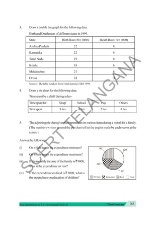 163
DATA HANDLING
Free distribution byT.S. Government 2020-21
90o
120o
90
o
60o
Savings Education Food
Rent
3. Draw a double bar graph for the following data.
Birth and Death rates of different states in 1999.
State Birth Rate (Per 1000) Death Rate (Per 1000)
Andhra Pradesh 22 8
Karnataka 22 8
TamilNadu 19 8
Kerala 18 6
Maharashtra 21 8
Orissa 24 11
Source : The table is taken from vittal statistics SRS 1999.
4. Draw a pie chart for the following data.
Time spent by a child during a day-
Timespentfor Sleep School Play Others
Timespent 8 hrs 6 hrs 2 hrs 8 hrs
5. Theadjoiningpiechartgivestheexpenditureonvariousitemsduringamonthforafamily.
(The numbers written around the pie chart tell us the angles made by each sector at the
centre.)
Answerthefollowing-
(i) Onwhichitemistheexpenditureminimum?
(ii) Onwhichitemistheexpendituremaximum?
(iii) Ifthemonthlyincomeofthefamilyis `9000,
what is the expenditure on rent?
(iv) If the expenditure on food is ` 3000, what is
theexpenditureoneducationofchildren?
S
C
E
R
T
T
E
L
A
N
G
A
N
A
 