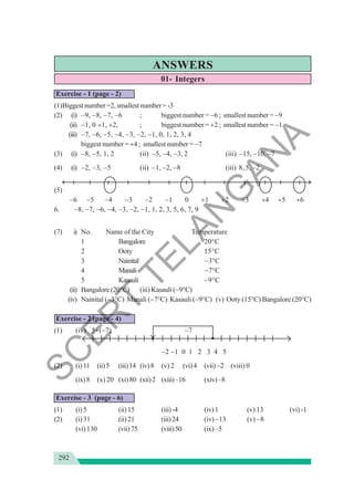 292
ANSWERS
01- Integers
Exercise - 1 (page - 2)
(1)Biggestnumber=2,smallestnumber=-3
(2) (i) −9, −8, −7, −6 ; biggest number = −6 ; smallest number = −9
(ii) −1, 0 +1, +2, ; biggest number = +2 ; smallest number = −1
(iii) −7, −6, −5, −4, −3, −2, −1, 0, 1, 2, 3, 4
biggest number = +4 ; smallest number = −7
(3) (i) −8, −5, 1, 2 (ii) −5, −4, −3, 2 (iii) −15, −10, −7
(4) (i) −2, −3, −5 (ii) −1, −2, −8 (iii) 8, 5, −2
(5)
−6 −5 −4 −3 −2 −1 0 +1 +2 +3 +4 +5 +6
6. −8, −7, −6, −4, −3, −2, −1, 1, 2, 3, 5, 6, 7, 9
(7) i) No. Name of the City Temperature
1 Bangalore 20°C
2 Ooty 15°C
3 Nainital −3°C
4 Manali −7°C
5 Kasauli −9°C
(ii) Bangalore (20°C) (iii)Kasauli(−9°C)
(iv) Nainital (−3°C) Manali (−7°C) Kasauli (−9°C) (v) Ooty (15°C) Bangalore (20°C)
Exercise - 2 (page - 4)
(1) (iv) 5+(−7) −7
−2 −1 0 1 2 3 4 5
(2) (i) 11 (ii)5 (iii)14 (iv)8 (v) 2 (vi)4 (vii)−2 (viii) 0
(ix)8 (x) 20 (xi)80 (xii)2 (xiii)–16 (xiv)–8
Exercise - 3 (page - 6)
(1) (i)5 (ii)15 (iii)-4 (iv)1 (v) 13 (vi) -1
(2) (i) 31 (ii)21 (iii)24 (iv) −13 (v) −8
(vi)130 (vii)75 (viii)50 (ix)–5
S
C
E
R
T
T
E
L
A
N
G
A
N
A
 
