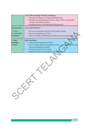 311
(vii) Understanding 3-D and 2-D Shapes:
• Drawing3-Dfiguresin2-Dshowinghiddenfaces.
• Identificationandcountingofvertices,edges,faces,nets(forcubes
cuboids,andcylinders,cones).
• Matchingpictureswithobjects(Identifyingnames)
Mensuration Area and Perimeter
(15 hrs) • Revision of perimeter andArea of Rectangle, Square.
13.Area and • Idea of Circumference of Circle.
Perimeter • Areaofatriangle,parallelogram,rhombusandrectangularpaths.
7. Data Data Handling
Handling • Collectionandorganisationofdata
(15 hrs) • Mean, median and mode ofungrouped data – understandingwhat they
represent.Readingbar-graphs
• Constructing double bar graphs
• Simplepiechartswithreasonabledatanumbers
S
C
E
R
T
T
E
L
A
N
G
A
N
A
 