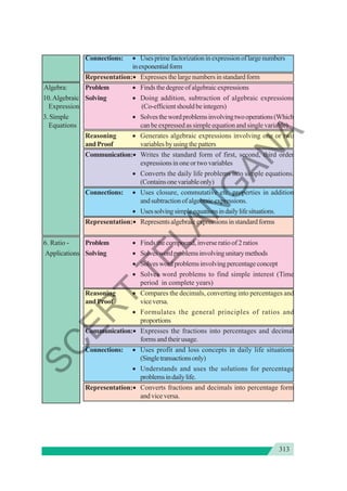 313
Connections: • Usesprimefactorizationinexpressionoflargenumbers
inexponentialform
Representation:• Expressesthelargenumbersinstandardform
Algebra: Problem • Finds the degree of algebraic expressions
10.Algebraic Solving • Doing addition, subtraction of algebraic expressions
Expression (Co-efficientshouldbeintegers)
3. Simple • Solvesthewordproblemsinvolvingtwooperations(Which
Equations can be expressed as simple equation and single variable)
Reasoning • Generates algebraic expressions involving one or two
andProof variablesbyusingthepatters
Communication:• Writes the standard form of first, second, third order
expressions in one or two variables
• Converts the daily life problems into simple equations.
(Containsonevariableonly)
Connections: • Uses closure, commutative etc. properties in addition
andsubtractionofalgebraicexpressions.
• Usessolvingsimpleequationsindailylifesituations.
Representation:• Representsalgebraicexpressionsinstandardforms
6. Ratio - Problem • Finds the compound, inverse ratio of 2 ratios
Applications Solving • Solveswordproblemsinvolvingunitarymethods
• Solveswordproblemsinvolvingpercentageconcept
• Solves word problems to find simple interest (Time
period in complete years)
Reasoning • Compares the decimals, converting into percentages and
andProof viceversa.
• Formulates the general principles of ratios and
proportions
Communication:• Expresses the fractions into percentages and decimal
formsandtheirusage.
Connections: • Uses profit and loss concepts in daily life situations
(Singletransactionsonly)
• Understands and uses the solutions for percentage
problemsindailylife.
Representation:• Converts fractions and decimals into percentage form
and vice versa.
S
C
E
R
T
T
E
L
A
N
G
A
N
A
 
