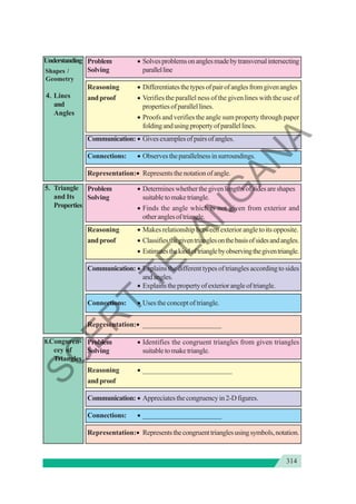 314
Understanding
Shapes /
Geometry
4.
4.
4.
4.
4. Lines
and
Angles
Problem • Solvesproblemsonanglesmadebytransversalintersecting
Solving parallelline
Reasoning • Differentiatesthetypesofpairofanglesfromgivenangles
andproof • Verifies the parallel ness of the given lines with the use of
propertiesofparallellines.
• Proofs and verifies the angle sum property through paper
foldingandusingpropertyofparallellines.
Communication: • Givesexamplesofpairsofangles.
Connections: • Observestheparallelnessinsurroundings.
Representation:• Representsthenotationofangle.
5. Triangle
and Its
Properties
Problem • Determineswhetherthegivenlengthsofsidesareshapes
Solving suitabletomaketriangle.
• Finds the angle which is not given from exterior and
otheranglesoftriangle.
Reasoning • Makes relationship between exterior angle to its opposite.
andproof • Classifiesthegiventrianglesonthebasisofsidesandangles.
• Estimatesthekindoftrianglebyobservingthegiventriangle.
Communication: • Explains the different types of triangles according to sides
andangles.
• Explainsthepropertyofexteriorangleoftriangle.
Connections: • Uses the concept of triangle.
Representation:• ______________________
8.Conguren-
cey of
Triangles
Problem • Identifies the congruent triangles from given triangles
Solving suitabletomaketriangle.
Reasoning • _________________________
andproof
Communication: • Appreciatesthecongruencyin2-Dfigures.
Connections: • ______________________
Representation:• Representsthecongruenttrianglesusingsymbols,notation.
S
C
E
R
T
T
E
L
A
N
G
A
N
A
 