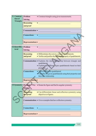 315
9
9
9
9
9.
.
.
.
. Construc-
tion of
Triangles
Problem • Constructtrianglesusinggivenmeasurements.
Solving
Reasoning • _________________________________
andproof
Communication: • _________________________________
Connections: • _________________________________
Representation:• _________________________________
1
1
1
1
12
2
2
2
2.
.
.
.
.Quardila-
teral
Problem • _________________________________
Solving
Reasoning • Differentiatestheconvex,concavequadrilaterals.
andproof • Verifiesandjustifiesthesumanglepropertyofquadrilaterals.
Communication: • Explains the inter relationship between triangle and
quadrilateral.
• Explains the different types quadrilaterals based on their
properties.
Connections: • Triestodefinethequadrilateral.
• Classifiesthegivenquadrilateralsusingtheirpropertiesand
theirinterrelationship.
Representation:• _________________________________
1
1
1
1
15
5
5
5
5.
.
.
.
.Symmetry Problem • Rotatethefigureandfinditsangularsymmetry.
Solving
Reasoning • Can differentiate linear and reflection symmetry using
andproof objectivesorfigures.
Communication: • Givesexamplesthathavereflectionsymmetry.
Connections: • _________________________________
Representation:• _________________________________
S
C
E
R
T
T
E
L
A
N
G
A
N
A
 