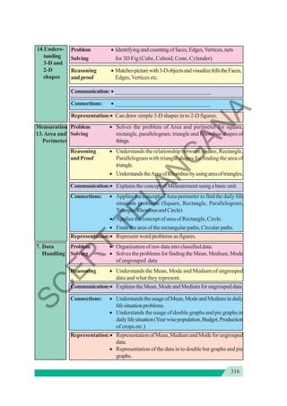 316
Mensuration Problem • Solves the problem of Area and perimeter for square,
13.Area and Solving rectangle, parallelogram, triangle and Rhombus shapes of
Perimeter things.
Reasoning • Understands the relationship between square, Rectangle,
andProof Parallelogram with triangle shapes for finding the area of
triangle.
• UnderstandstheAreaofRhombusbyusingareaoftriangles.
Communication:• ExplainstheconceptofMeasurementusingabasicunit.
Connections: • Applies the concept ofArea perimeter to find the daily life
situation problems (Square, Rectangle, Parallelogram,
Triangle,RhombusandCircle)
• Applies the concept of area of Rectangle, Circle.
• Finds the area of the rectangular paths, Circular paths.
Representation:• Represent word problems as figures.
7. Data Problem • Organizationofrawdataintoclassifieddata.
Handling Solving • Solves the problems for finding the Mean, Medium, Mode
of ungrouped data
Reasoning • Understands the Mean, Mode and Medium of ungrouped
data and what they represent.
Communication:• ExplainstheMean,ModeandMediumforungroupeddata.
Connections: • UnderstandstheusageofMean,ModeandMediumindaily
lifesituationproblems.
• Understands the usage of double graphs and pie graphs in
dailylifesituation(Yearwisepopulation,Budget,Production
of crops etc.)
Representation:• RepresentationofMean,MediumandModeforungrouped
data.
• Representation of the data in to double bar graphs and pie
graphs.
1
1
1
1
14
4
4
4
4.
.
.
.
.Unders-
tanding
3-D and
2-D
shapes
Problem • Identifyingandcountingoffaces,Edges,Vertices,nets
Solving for 3D Fig (Cube, Cuboid, Cone, Cylender).
Reasoning • Matchespicturewith3-DobjectsandvisualizefellstheFaces,
andproof Edges,Vertices etc.
Communication: • _________________________________
Connections: • _________________________________
Representation:• Can draw simple 3-D shapes in to 2-D figures.
S
C
E
R
T
T
E
L
A
N
G
A
N
A
 