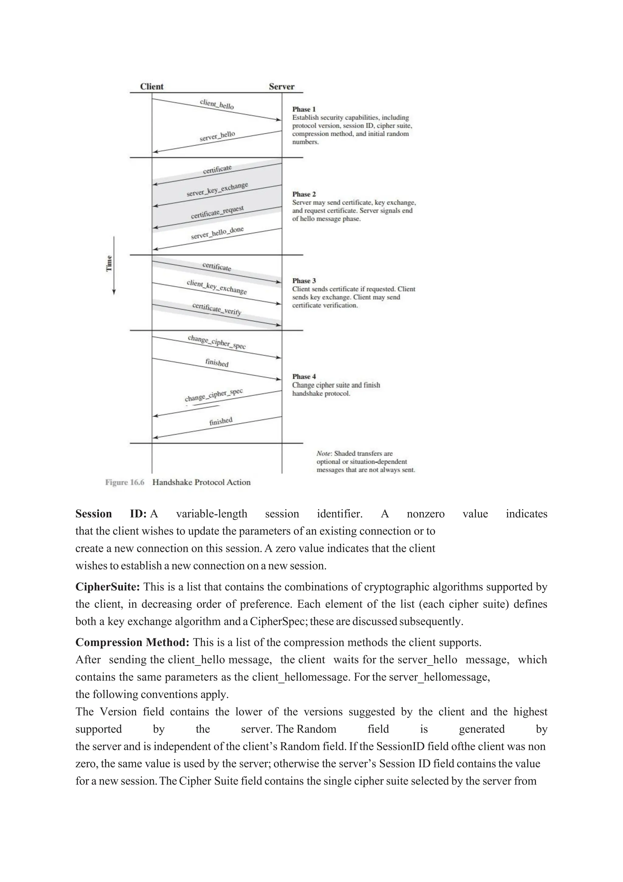 Session ID: A variable-length session identifier. A nonzero value indicates
that the client wishes to update the parameters of an existing connection or to
create a new connection on this session.A zero value indicates that the client
wishestoestablishanewconnectiononanewsession.
CipherSuite: This is a list that contains the combinations of cryptographic algorithms supported by
the client, in decreasing order of preference. Each element of the list (each cipher suite) defines
both a key exchange algorithm andaCipherSpec;thesearediscussedsubsequently.
Compression Method: This is a list of the compression methods the client supports.
After sending the client_hello message, the client waits for the server_hello message, which
contains the same parameters as the client_hellomessage. For the server_hellomessage,
the following conventions apply.
The Version field contains the lower of the versions suggested by the client and the highest
supported by the server. The Random field is generated by
the server and is independent of the client’s Random field.If the SessionID field ofthe client was non
zero, the same value is used by the server;otherwise the server’s Session ID field contains the value
for a newsession.TheCipher Suite field contains the single cipher suite selected by the server from
 