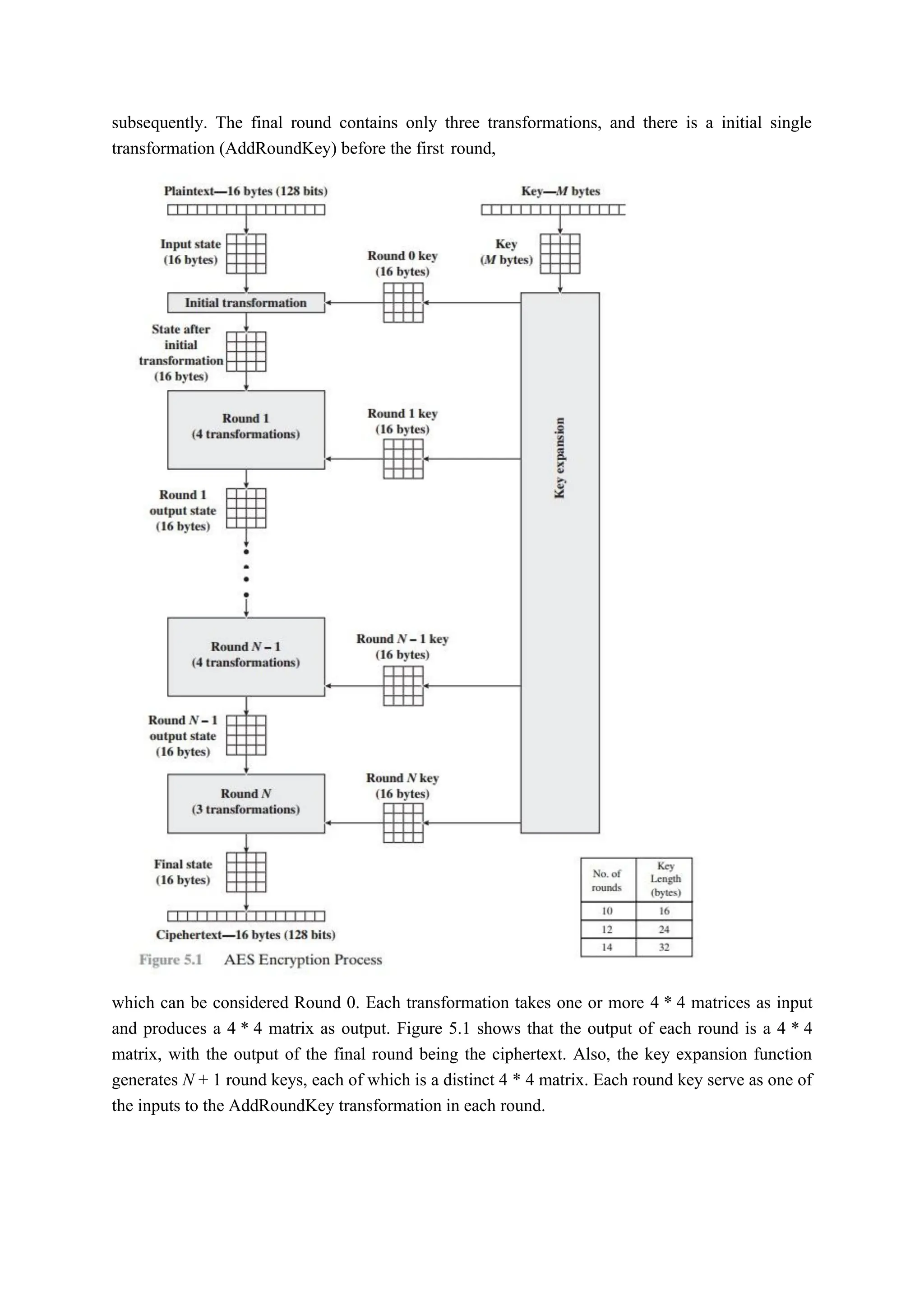 subsequently. The final round contains only three transformations, and there is a initial single
transformation (AddRoundKey) before the first round,
which can be considered Round 0. Each transformation takes one or more 4 * 4 matrices as input
and produces a 4 * 4 matrix as output. Figure 5.1 shows that the output of each round is a 4 * 4
matrix, with the output of the final round being the ciphertext. Also, the key expansion function
generates N + 1 round keys, each of which is a distinct 4 * 4 matrix. Each round key serve as one of
the inputs to the AddRoundKey transformation in each round.
 
