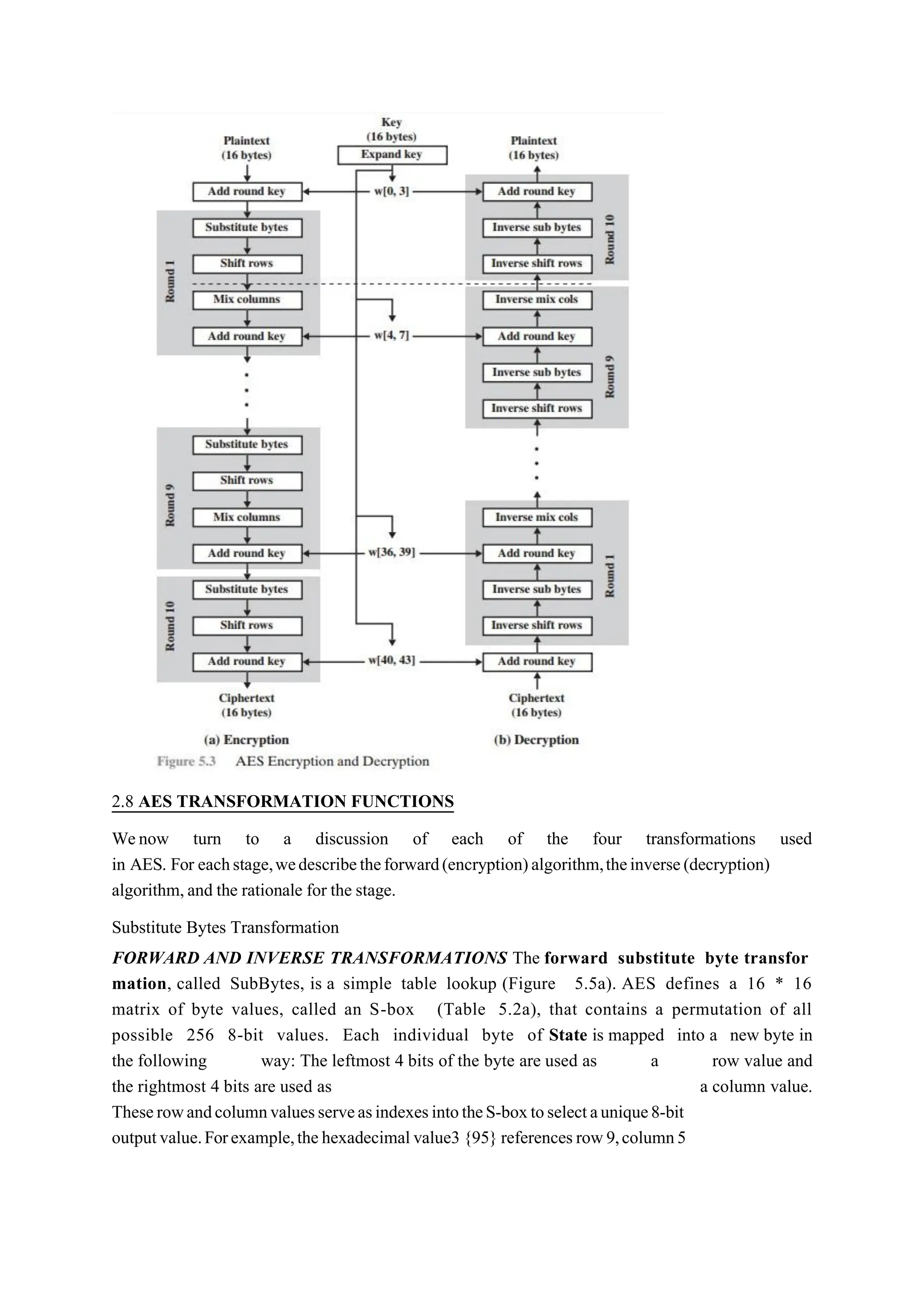 2.8 AES TRANSFORMATION FUNCTIONS
Wenow turn to a discussion of each of the four transformations used
in AES. For eachstage,wedescribetheforward(encryption)algorithm,theinverse(decryption)
algorithm,and the rationale for the stage.
Substitute Bytes Transformation
FORWARD AND INVERSE TRANSFORMATIONS The forward substitute byte transfor
mation, called SubBytes, is a simple table lookup (Figure 5.5a). AES defines a 16 * 16
matrix of byte values, called an S-box (Table 5.2a), that contains a permutation of all
possible 256 8-bit values. Each individual byte of State is mapped into a new byte in
the following way: The leftmost 4 bits of the byte are used as a row value and
the rightmost 4 bits are used as a column value.
TheserowandcolumnvaluesserveasindexesintotheS-boxtoselectaunique8-bit
outputvalue.Forexample,thehexadecimalvalue3 {95} referencesrow9,column5
 