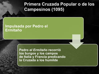 Primera Cruzada Popular o de los
Campesinos (1095)

Impulsada por Pedro el
Ermitaño

Pedro el Ermitaño recorrió
los burgos y los campos
de Italia y Francia predicando
la Cruzada a los humilde

 
