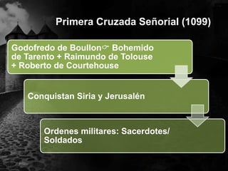 Primera Cruzada Señorial (1099)
Godofredo de Boullon Bohemido
de Tarento + Raimundo de Tolouse
+ Roberto de Courtehouse

Conquistan Siria y Jerusalén

Ordenes militares: Sacerdotes/
Soldados

 