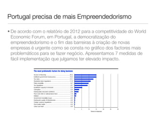 Portugal precisa de mais Empreendedorismo

• De acordo com o relatório de 2012 para a competitividade do World
  Economic Forum, em Portugal, a democratização do
  empreendedorismo e o ﬁm das barreiras à criação de novas
  empresas é urgente como se consta no gráﬁco dos factores mais
  problemáticos para se fazer negócio. Apresentamos 7 medidas de
  fácil implementação que julgamos ter elevado impacto.
 