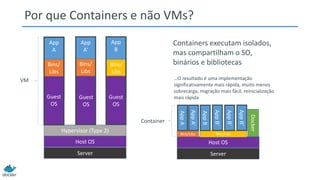 App
A
Por que Containers e não VMs?
Hypervisor (Type 2)
Host OS
Server
Guest
OS
Bins/
Libs
App
A’
Guest
OS
Bins/
Libs
App
B
Guest
OS
Bins/
Libs
AppA’
Docker
Host OS
Server
Bins/Libs
AppA
Bins/Libs
AppB
AppB’
AppB’
AppB’
VM
Container
Containers executam isolados,
mas compartilham o SO,
binários e bibliotecas
Guest
OS
Guest
OS
…O resultado é uma implementação
significativamente mais rápida, muito menos
sobrecarga, migração mais fácil, reinicialização
mais rápida
 