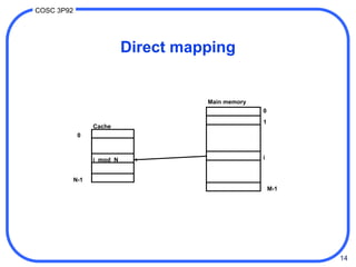 14
COSC 3P92
Direct mapping
0
1
i
M-1
0
N-1
Cache
Main memory
i mod N
 