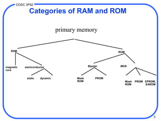 5
COSC 3P92
Categories of RAM and ROM
Mask PROM EPROM,
ROM EAROM
RAM ROM
magnetic semiconductor
core
static dynamic
Bipolar MOS
Mask PROM
ROM
primary memory
 