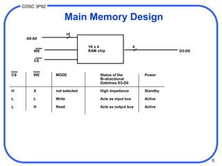 6
COSC 3P92
Main Memory Design
1K x 4
RAM chip
10
4
A9-A0
WE
CS
D3-D0
CS WE MODE Status of the Power
Bi-directional
Datelines D3-D0
H X not selected High impedance Standby
L L Write Acts as input bus Active
L H Read Acts as output bus Active
 