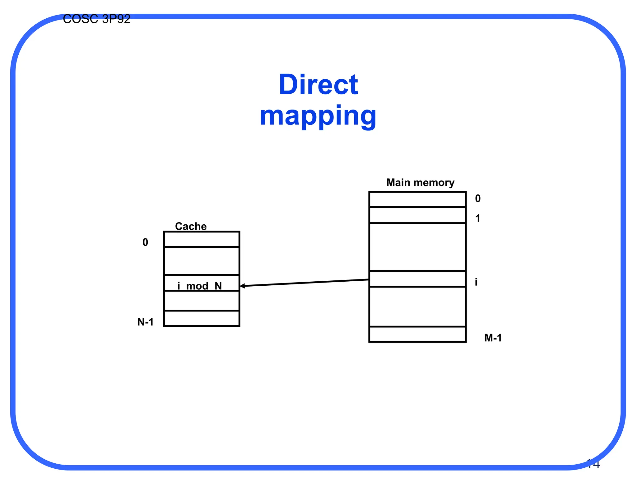14
COSC 3P92
Direct
mapping
0
1
i
M-1
0
N-1
Cache
Main memory
i mod N
 