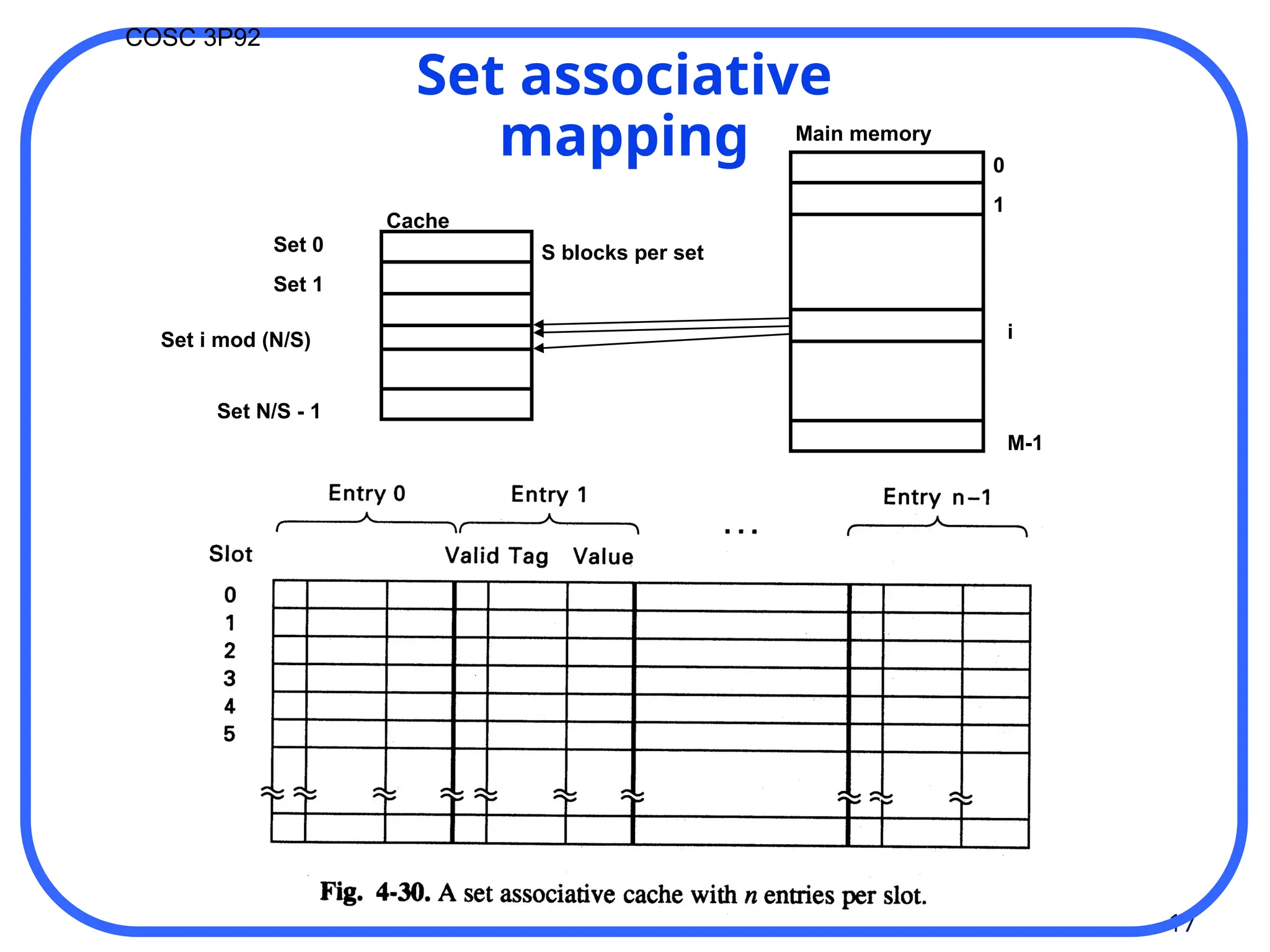 17
COSC 3P92
Set associative
mapping 0
1
i
M-1
Set 0
Set 1
Set N/S - 1
Cache
Main memory
Set i mod (N/S)
S blocks per set
 