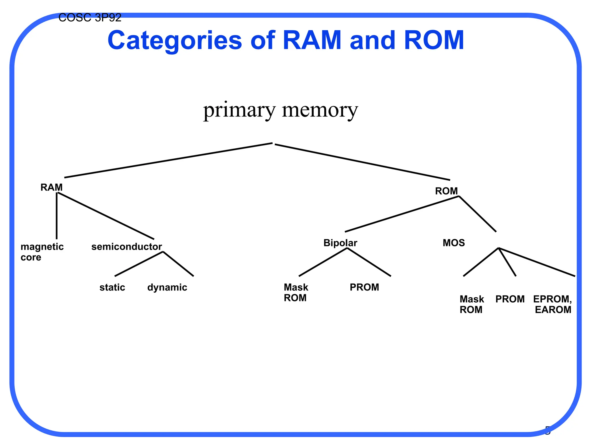 5
COSC 3P92
Categories of RAM and ROM
Mask PROM EPROM,
ROM EAROM
RAM ROM
magnetic semiconductor
core
static dynamic
Bipolar MOS
Mask PROM
ROM
primary memory
 