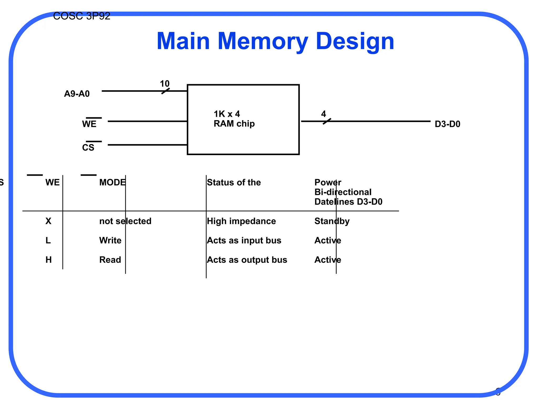 6
COSC 3P92
Main Memory Design
1K x 4
RAM chip
10
4
A9-A0
WE
CS
D3-D0
S WE MODE Status of the Power
Bi-directional
Datelines D3-D0
X not selected High impedance Standby
L Write Acts as input bus Active
H Read Acts as output bus Active
 