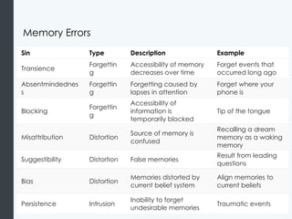 Introduction to psychology chapter Memory.pptx