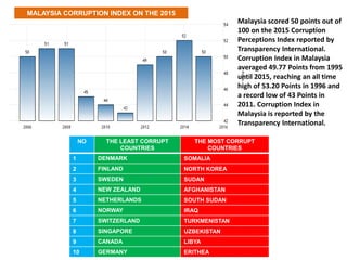 Malaysia scored 50 points out of
100 on the 2015 Corruption
Perceptions Index reported by
Transparency International.
Corruption Index in Malaysia
averaged 49.77 Points from 1995
until 2015, reaching an all time
high of 53.20 Points in 1996 and
a record low of 43 Points in
2011. Corruption Index in
Malaysia is reported by the
Transparency International.
MALAYSIA CORRUPTION INDEX ON THE 2015
NO THE LEAST CORRUPT
COUNTRIES
THE MOST CORRUPT
COUNTRIES
1 DENMARK SOMALIA
2 FINLAND NORTH KOREA
3 SWEDEN SUDAN
4 NEW ZEALAND AFGHANISTAN
5 NETHERLANDS SOUTH SUDAN
6 NORWAY IRAQ
7 SWITZERLAND TURKMENISTAN
8 SINGAPORE UZBEKISTAN
9 CANADA LIBYA
10 GERMANY ERITHEA
 