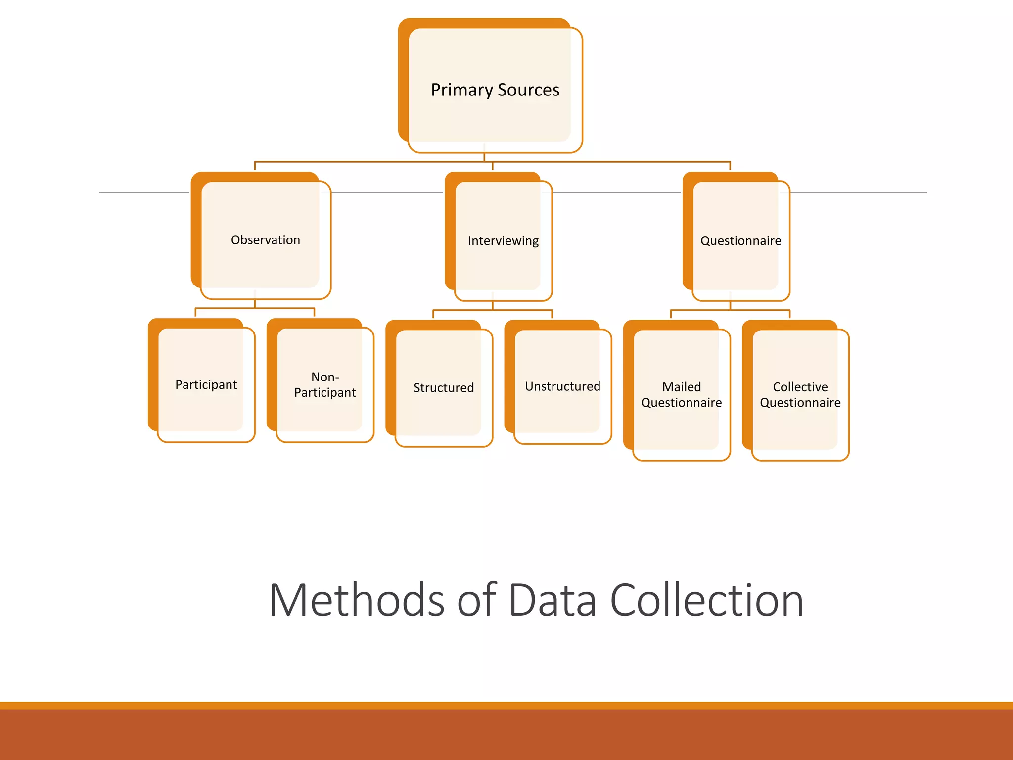 Methods of Data Collection | PPT
