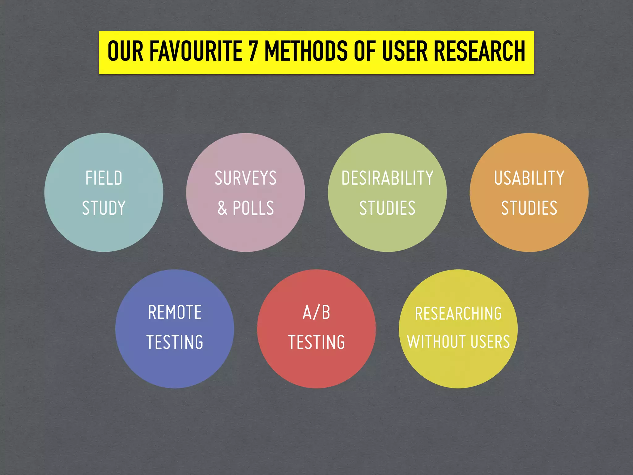 OUR FAVOURITE 7 METHODS OF USER RESEARCH
FIELD
STUDY
DESIRABILITY
STUDIES
SURVEYS
& POLLS
USABILITY
STUDIES
REMOTE
TESTING
A/B
TESTING
RESEARCHING
WITHOUT USERS
 