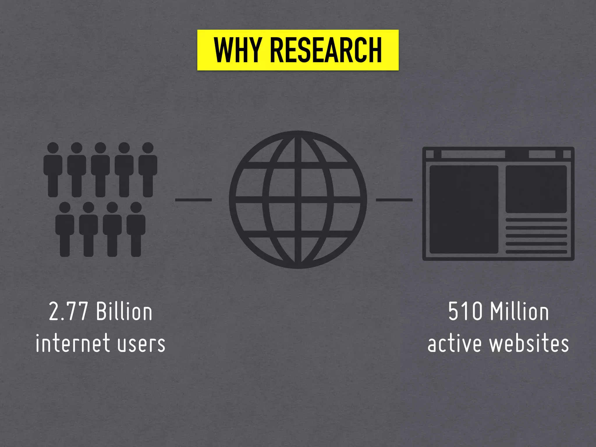 WHY RESEARCH
2.77 Billion
internet users
510 Million
active websites
 