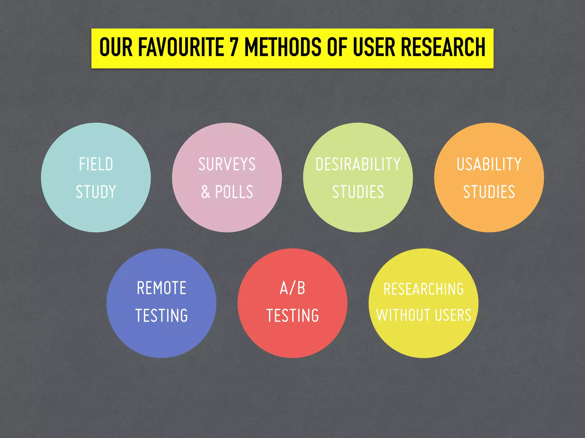 OUR FAVOURITE 7 METHODS OF USER RESEARCH
FIELD
STUDY
DESIRABILITY
STUDIES
SURVEYS
& POLLS
USABILITY
STUDIES
REMOTE
TESTING
A/B
TESTING
RESEARCHING
WITHOUT USERS
 