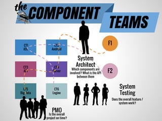 CT1
iOS
CT3
API
CT2
Android
CT4
Server
CT5
Big Data
CT6
Engine
F1
COMPONENT
the
TEAMS
F2Which components are
involved? What is the API
between them
System
Architect
System
Testing
Does the overall feature /
system work?
Is the overall
project on time?
PMO