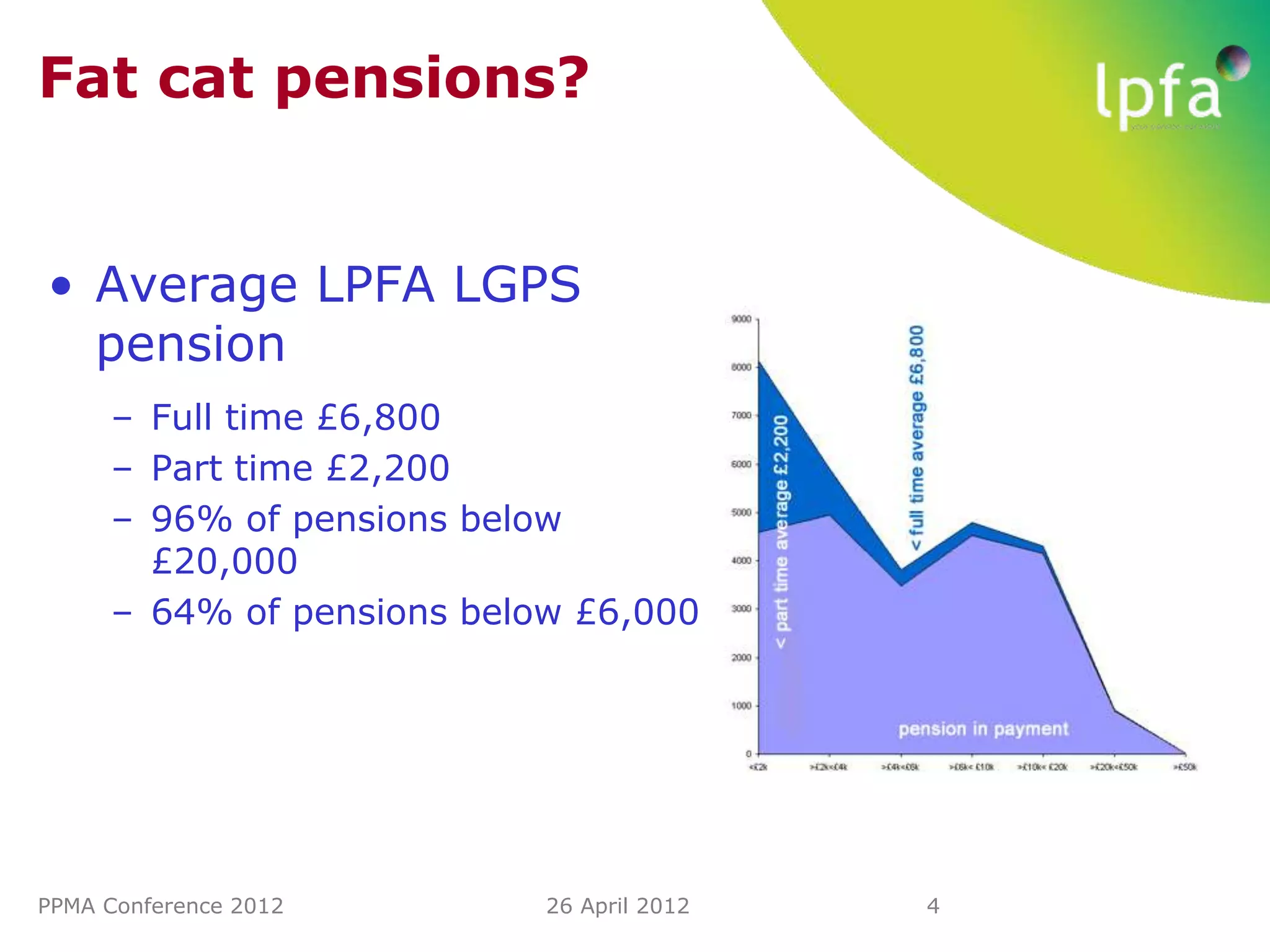 Fat cat pensions?


• Average LPFA LGPS
  pension
     – Full time £6,800
     – Part time £2,200
     – 96% of pensions below
       £20,000
     – 64% of pensions below £6,000




PPMA Conference 2012       26 April 2012   4
 
