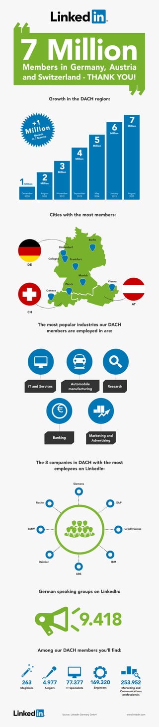 Growth in the DACH region:
The most popular industries our DACH
members are employed in are:
The 8 companies in DACH with the most
employees on LinkedIn:
German speaking groups on LinkedIn:
Among our DACH members you‘ll find:
Cities with the most members:
Source: LinkedIn Germany GmbH www.linkedin.com
7 MillionMembers in Germany, Austria
and Switzerland - THANK YOU!
CH
IT and Services
Automobile
manufacturing
Research
Marketing and
Advertising
Banking
Siemens
Roche
BMW Credit Suisse
SAP
IBM
UBS
Daimler
9.418
263
Magicians
169.320
Engineers
253.952
Marketing and
Communications
professionals
4.977
Singers
Million Million
Million
Million
Million
Million
Million
1 2
Growth
in 7 Months
+1
Million
3
4
5
6
7
December
2009
August
2011
November
2012
September
2013
May
2014
January
2015
August
2015
77.377
IT Specialists


€
Cologne
Berlin
Frankfurt
Düsseldorf
Munich
Zürich
Geneva
Vienna
DE
AT
 