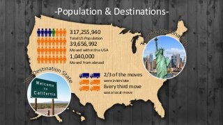 -Population & Destinations317,255,940
Total US Population

39,656,992
Moved within the USA

1,040,000
Moved from abroad

2/3 of the moves
were interstate

Every third move
was a local move

 
