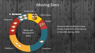 - Moving Sizes Commercial

4+ Bedroom

Partial moves

3 Bedroom

Studio

One and Two bedroom home
moves made 50% of all moves
in the USA during 2013.

Move size
Distribution
2013

2 Bedroom

1 Bedroom

 