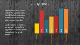 - Busy Days It gets pretty busy by the
end of the week as more
than 1/3 of all Americans
want to move on Friday
afternoon or Saturday.

Sunday seems to be slow,
but actually most of the
bigger moves would spread
throughout the whole
weekend.

 