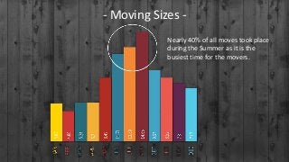 - Moving Sizes Nearly 40% of all moves took place
during the Summer as it is the
busiest time for the movers.

 