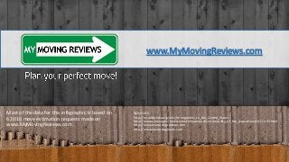 www.MyMovingReviews.com

Most of the data for this infographic is based on
62,016 move estimation requests made on
www.MyMovingReviews.com

Sources:
http://en.wikipedia.org/wiki/Immigration_to_the_United_States
http://www.census.gov/newsroom/releases/archives/mobility_of_the_population/cb11-193.html
http://www.mymovingreviews.com
http://www.mymovingloads.com

 