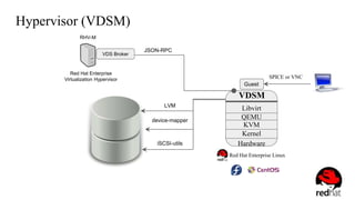 Hypervisor (VDSM)
VDSM
Libvirt
QEMU
KVM
Kernel
Hardware
Red Hat Enterprise
Virtualization Hypervisor SPICE or VNC
Guest
VDS Broker
RHV-M
JSON-RPC
Red Hat Enterprise Linux
LVM
device-mapper
iSCSI-utils
 