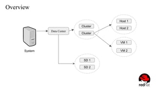 Overview
System
Data Center
Cluster
Cluster
Host 2
Host 1
VM 2
VM 1
SD 1
SD 2
 