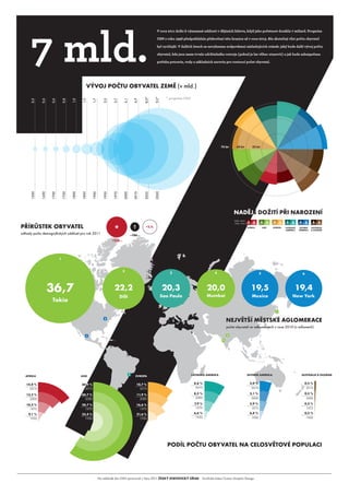 7 miliard - počet obyvatel země (2011)