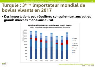 Evolution de la demande en vif : Focus sur le moyen orient
Les marchés mondiaux du lait et de la viande en 2018
30 & 31 mai 2018
Turquie : 3ème importateur mondial de
bovins vivants en 2017
11
• Des importations peu régulières contrairement aux autres
grands marchés mondiaux du vif
 