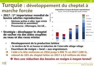 Evolution de la demande en vif : Focus sur le moyen orient
Les marchés mondiaux du lait et de la viande en 2018
30 & 31 mai 2018
Turquie : développement du cheptel à
marche forcée
14
• 2017 : 1er importateur mondial de
bovins adultes reproducteurs
• Génisses prêtes à vêler, type mixte
(Simmental et assimilées)
• Provenance : Allemagne, Est-UE…
• Stratégie : développer le cheptel
de vaches via des aides couplées
au veau et des races mixtes
• Développement de la production laitière
o le nombre de VL en hausse et réduction de l’intervalle vêlage-vêlage
• Fourniture de maigre « local » aux engraisseurs
 l’aide à la tête renforcée en 2016 jusqu’à 900 TL en 2017 (180 €),
 rebond de 10% du cheptel laitier en 2017 à 6,0 millions de têtes
 Vers une réduction des besoins en maigre à moyen terme?
 