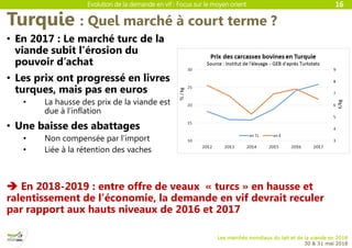 Evolution de la demande en vif : Focus sur le moyen orient
Les marchés mondiaux du lait et de la viande en 2018
30 & 31 mai 2018
Turquie : Quel marché à court terme ?
16
• En 2017 : Le marché turc de la
viande subit l’érosion du
pouvoir d’achat
• Les prix ont progressé en livres
turques, mais pas en euros
• La hausse des prix de la viande est
due à l’inflation
• Une baisse des abattages
• Non compensée par l’import
• Liée à la rétention des vaches
 En 2018-2019 : entre offre de veaux « turcs » en hausse et
ralentissement de l’économie, la demande en vif devrait reculer
par rapport aux hauts niveaux de 2016 et 2017
 