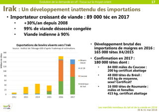 Evolution de la demande en vif : Focus sur le moyen orient
Les marchés mondiaux du lait et de la viande en 2018
30 & 31 mai 2018
Irak : Un développement inattendu des importations
17
• Développement brutal des
importations de maigres en 2016 :
165 000 têtes X4/2015
• Confirmation en 2017 :
180 000 têtes dont :
• 84 000 mâles du Caucase :
200 kg certificat abattage
• 48 000 têtes du Brésil :
455 kg de moyenne,
sexe? Certificat?
• 16 000 têtes de Roumanie :
mâles et femelles
415 kg, certificat abattage
• Importateur croissant de viande : 89 000 téc en 2017
• +30%/an depuis 2008
• 99% de viande désossée congelée
• Viande indienne à 90%
 