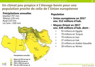 Evolution de la demande en vif : Focus sur le moyen orient
Les marchés mondiaux du lait et de la viande en 2018
30 & 31 mai 2018
Un climat peu propice à l’élevage bovin pour une
population proche de celle de l’Union européenne
8
Population
• Union européenne en 2017
env. 512 millions d’hab.
• Moyen-Orient en 2017
env. 420 millions d’hab. dont :
• 92 millions en Egypte
• 79 millions en Turquie
• 79 millions en Iran
• 37 millions en Irak
• 33 millions en Arabie-Saoudite
• 28 millions au Yémen
Précipitations annuelles
Istanbul 747 mm
Téhéran 220 mm
Ryad 110 mm
Le Caire <100 mm
 