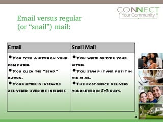 Email versus regular  (or “snail”) mail: Email Snail Mail You type a letter on your computer. You click the “send” button. Your letter is instantly delivered over the internet.  You write or type your letter. You stamp it and put it in the mail. The post office delivers your letter in 2-3 days. 