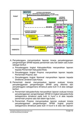 MENTERI              LAPORAN & REKOMENDASI
                                 SEKURANG-KURANGNYA SETIAP 3 BULAN
                         (Sesuai Permen PU No. 294/PRT/M/2005 tentang BPP SPAM)
    PUSAT
                                                                              LAPORAN
                                       TEMBUSAN                               TRIWULAN
                    DJCK          LAPORAN/REKOMENDASI
                                                          BPP SPAM
                                                                           KEPADA MENTERI
                      DIT PAM &                            SEKRETARIAT       CQ BPPSPAM
                       DIT PLP

                                                        BULANAN             BUMN

                    LAPORAN TAHUNAN
                                                                                            M
                     KEPADA MENTERI                                       KOP/BUS           A
                     CQ DIRJEN CIPTA                                                        S
                          Gubernur                   BULANAN                                Y
                                                                            BUMD            A
   PROVINSI                   DINAS
                                                                                            R
                                                                          KOP/BUS           A
                                                                                            K
                                                                                            A
                         TRIWULAN
                                     Bupati/Walikota      BULANAN
                                                                            BUMD            T
  KAB/KOTA                                   DINAS
                                                                          KOP/BUS




A. Penyelenggara menyampaikan laporan kinerja penyelenggaraan
   pengembangan SPAM kepada pemerintah satu kali dalam satu bulan
   sebagai berikut:
   a. Penyelenggara tingkat Kabupaten/Kota menyerahkan laporan
      kepada Pemerintah Kabupaten/Kota;
   b. Penyelenggara tingkat Propinsi menyerahkan laporan kepada
      Pemerintah Propinsi; dan
   c. Penyelenggara tingkat Nasional menyerahkan laporan kepada
      Direktorat Jenderal Cipta Karya.
B. Pemerintah daerah menyampaikan laporan evaluasi kinerja
   penyelenggaraan pengembangan SPAM yang diterima dari
   penyelenggara sebagaimana dimaksud pada butir A di atas sebagai
   berikut:
   a. Pemerintah kabupaten/kota menyerahkan laporan evaluasi kinerja
      penyelenggaraan pengembangan SPAM di tingkat kabupaten/kota
      sebagaimana dimaksud pada butir A huruf a di atas kepada
      pemerintah propinsi satu kali dalam tiga bulan;
   b. Pemerintah Propinsi menyampaikan laporan evaluasi kinerja
      penyelenggaraan pengembangan SPAM tingkat propinsi
      sebagaimana dimaksud pada butir A huruf b di atas dan laporan

PEDOMAN PEMANTAUAN DAN EVALUASI                                                        15 dari 16
SISTEM PENYEDIAAN AIR MINUM
 