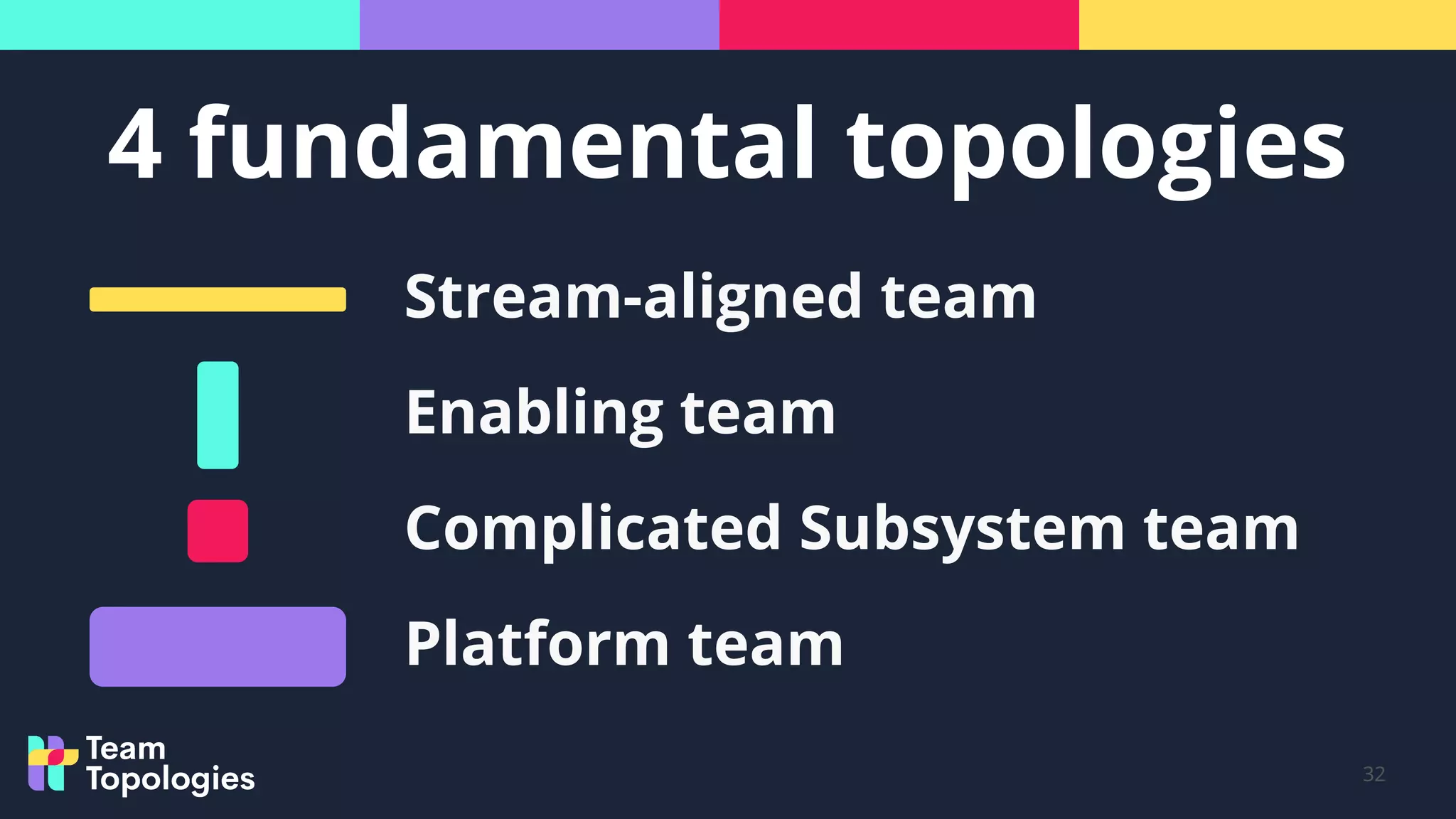 4 fundamental topologies
32
Stream-aligned team
Enabling team
Complicated Subsystem team
Platform team
 