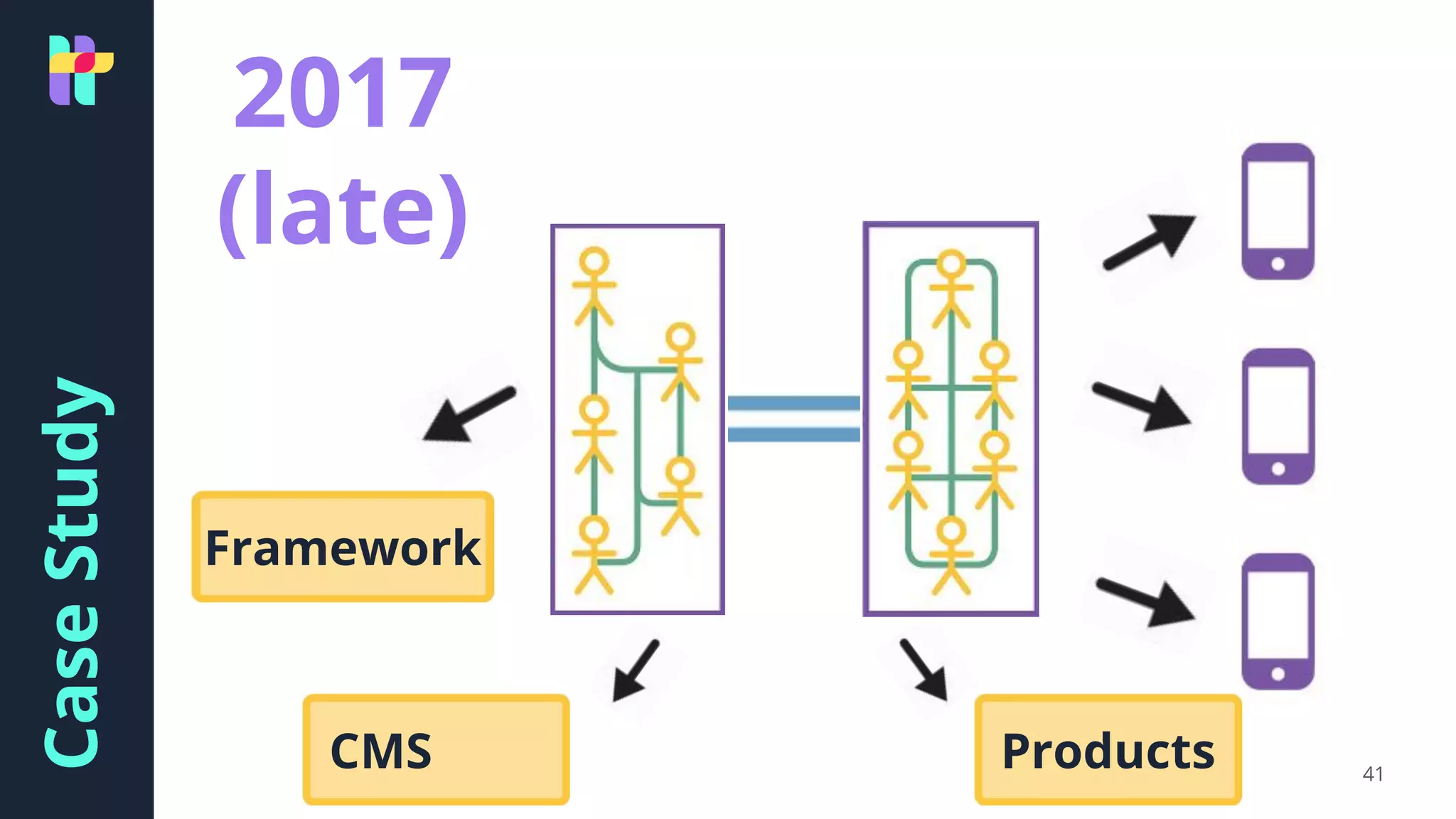 CaseStudy
Framework
41
Products
2017
(late)
CMS
 