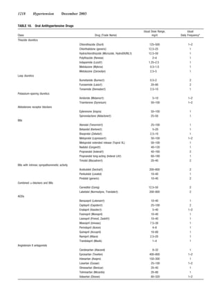 1218         Hypertension            December 2003


TABLE 10.        Oral Antihypertensive Drugs
                                                                                               Usual Dose Range,         Usual
Class                                                         Drug (Trade Name)                      mg/d          Daily Frequency*
Thiazide diuretics
                                               Chlorothiazide (Diuril)                             125–500               1–2
                                               Chlorthalidone (generic)                           12.5–25                 1
                                               Hydrochlorothiazide (Microzide, HydroDIURIL†)      12.5–50                 1
                                               Polythiazide (Renese)                                 2–4                  1
                                               Indapamide (Lozol†)                                1.25–2.5                1
                                               Metolazone (Mykrox)                                 0.5–1.0                1
                                               Metolazone (Zaroxolyn)                              2.5–5                  1
Loop diuretics
                                               Bumetanide (Bumex†)                                  0.5–2                 2
                                               Furosemide (Lasix†)                                   20–80                2
                                               Torsemide (Demadex†)                                 2.5–10                1
Potassium-sparing diuretics
                                               Amiloride (Midamor†)                                  5–10                1–2
                                               Triamterene (Dyrenium)                               50–100               1–2
Aldosterone receptor blockers
                                               Eplerenone (Inspra)                                  50–100                1
                                               Spironolactone (Aldactone†)                          25–50                 1
BBs
                                               Atenolol (Tenormin†)                                  25–100               1
                                               Betaxolol (Kerlone†)                                   5–20                1
                                               Bisoprolol (Zebeta†)                                 2.5–10                1
                                               Metoprolol (Lopressor†)                               50–100              1–2
                                               Metoprolol extended release (Toprol XL)               50–100               1
                                               Nadolol (Corgard†)                                    40–120               1
                                               Propranolol (Inderal†)                                40–160               2
                                               Propranolol long-acting (Inderal LA†)                 60–180               1
                                               Timolol (Blocadren†)                                 20–40                 2
BBs with intrinsic sympathomimetic activity
                                               Acebutolol (Sectral†)                               200–800                2
                                               Penbutolol (Levatol)                                 10–40                 1
                                               Pindolol (generic)                                   10–40                 2
Combined -blockers and BBs
                                               Carvedilol (Coreg)                                 12.5–50                 2
                                               Labetalol (Normodyne, Trandate†)                    200–800                2
ACEIs
                                               Benazepril (Lotensin†)                               10–40                 1
                                               Captopril (Capoten†)                                  25–100               2
                                               Enalapril (Vasotec†)                                   5–40               1–2
                                               Fosinopril (Monopril)                                10–40                 1
                                               Lisinopril (Prinivil, Zestril†)                      10–40                 1
                                               Moexipril (Univasc)                                  7.5–30                1
                                               Perindopril (Aceon)                                    4–8                 1
                                               Quinapril (Accupril)                                 10–80                 1
                                               Ramipril (Altace)                                    2.5–20                1
                                               Trandolapril (Mavik)                                   1–4                 1
Angiotensin II antagonists
                                               Candesartan (Atacand)                                 8–32                 1
                                               Eprosartan (Teveten)                                400–800               1–2
                                               Irbesartan (Avapro)                                 150–300                1
                                               Losartan (Cozaar)                                    25–100               1–2
                                               Olmesartan (Benicar)                                 20–40                 1
                                               Telmisartan (Micardis)                               20–80                 1
                                               Valsartan (Diovan)                                   80–320               1–2
 